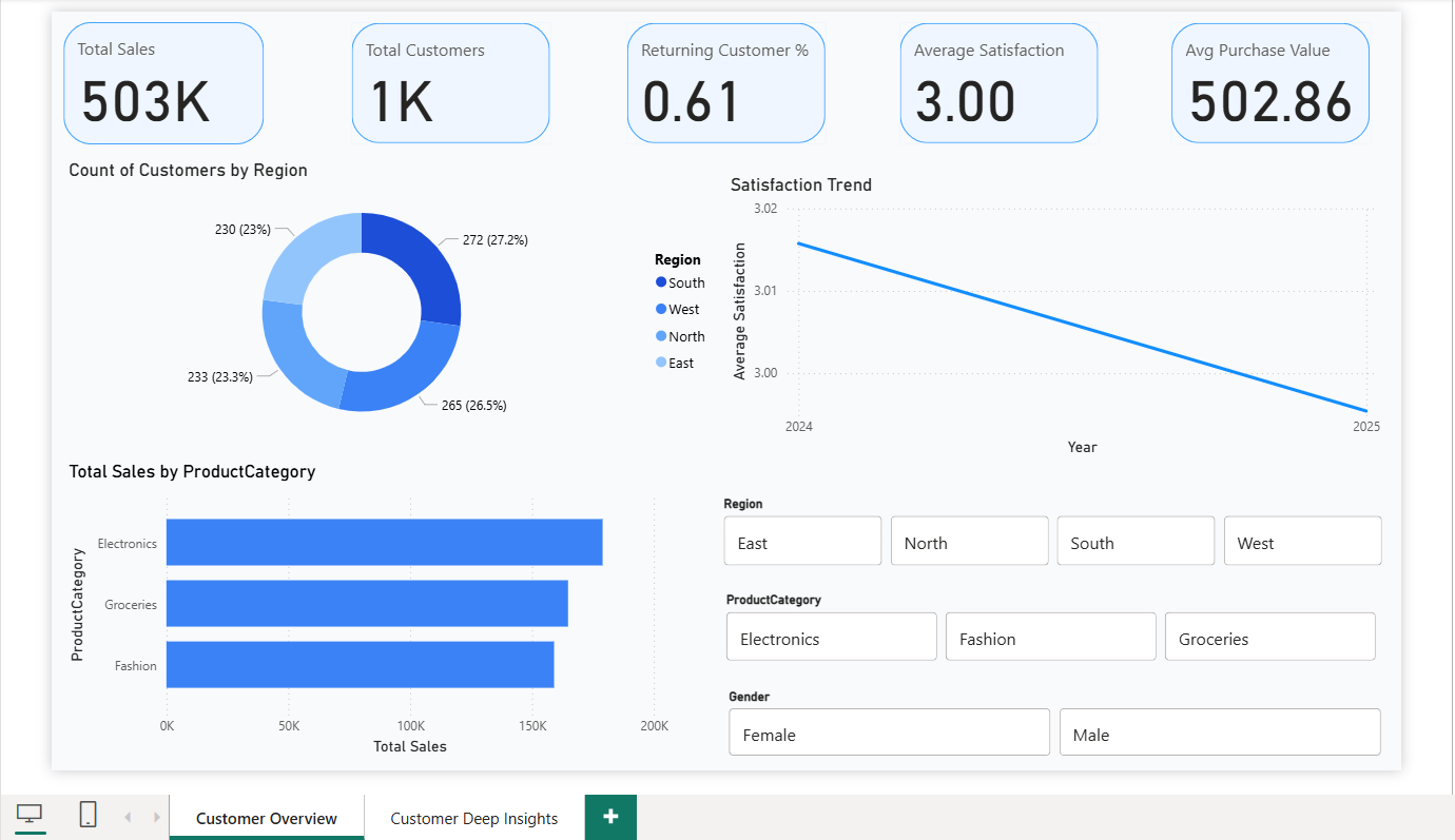 Customer Behaviour data Analysis - PowerBI Dashboard
